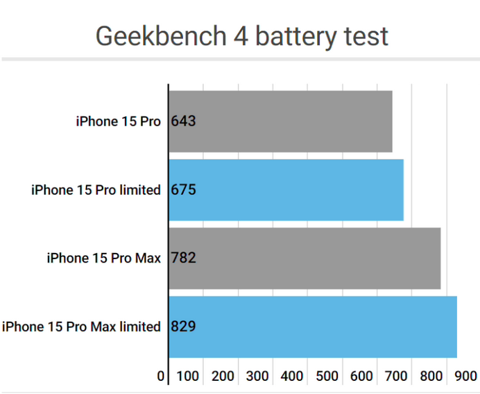 庆元apple维修站iPhone15Pro的ProMotion高刷功能耗电吗