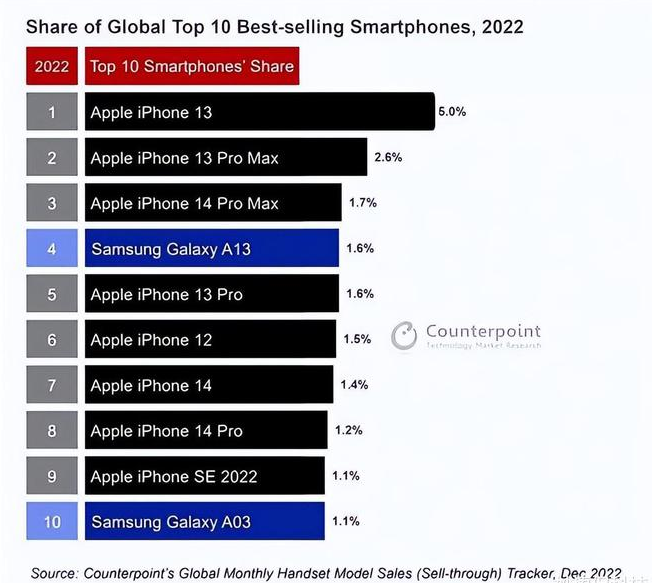 庆元苹果维修分享:为什么iPhone14的销量不如iPhone13? 