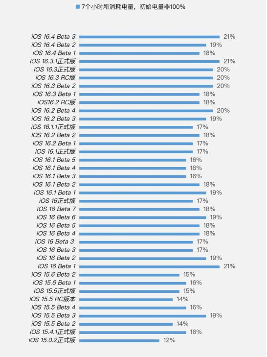 庆元苹果手机维修分享iOS 16.4 Beta 3续航跑分等测试结果汇总 
