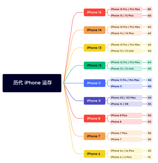 庆元苹果维修网点分享苹果历代iPhone运存汇总 