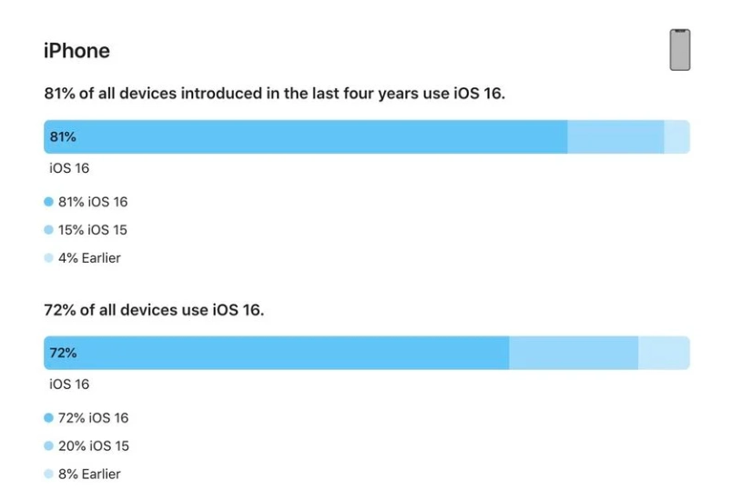 庆元苹果手机维修分享iOS 16 / iPadOS 16 安装率 