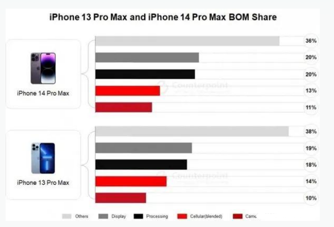 庆元苹果手机维修分享iPhone 14 Pro的成本和利润 