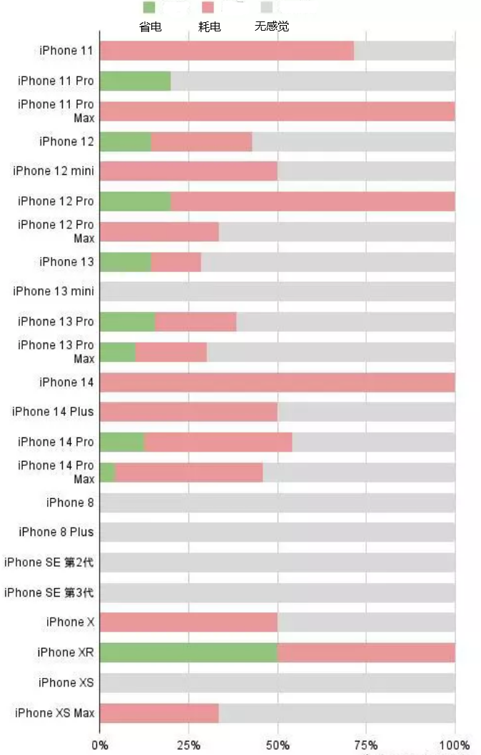 庆元苹果手机维修分享iOS16.2太耗电怎么办？iOS16.2续航不好可以降级吗？ 