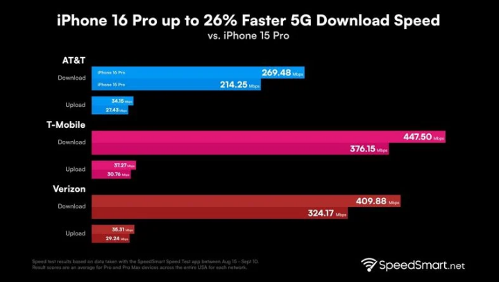 庆元苹果手机维修分享iPhone 16 Pro 系列的 5G 速度 